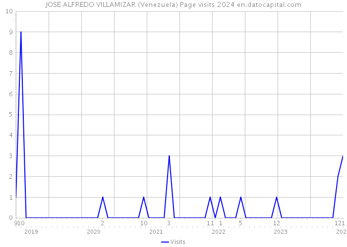 JOSE ALFREDO VILLAMIZAR (Venezuela) Page visits 2024 
