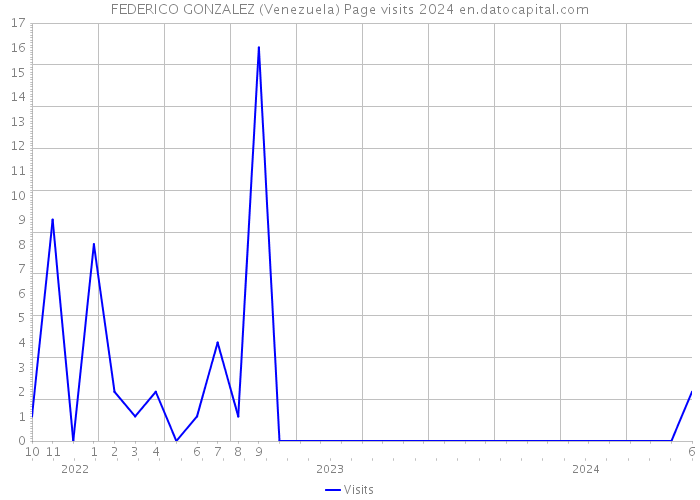 FEDERICO GONZALEZ (Venezuela) Page visits 2024 