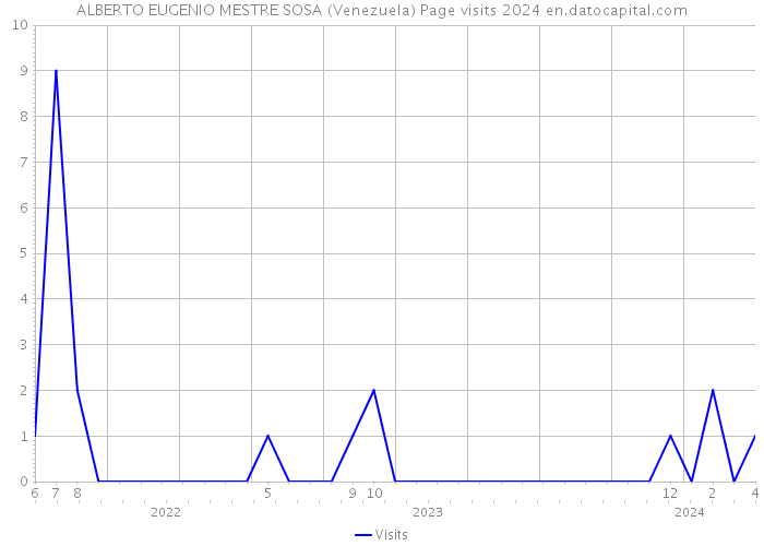 ALBERTO EUGENIO MESTRE SOSA (Venezuela) Page visits 2024 