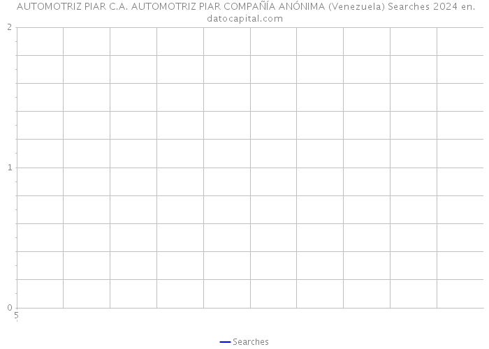  AUTOMOTRIZ PIAR C.A. AUTOMOTRIZ PIAR COMPAÑÍA ANÓNIMA (Venezuela) Searches 2024 