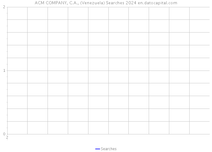 ACM COMPANY, C.A., (Venezuela) Searches 2024 