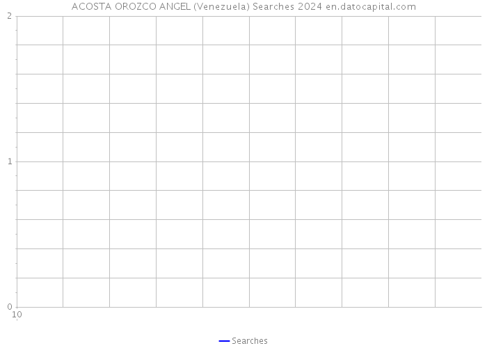 ACOSTA OROZCO ANGEL (Venezuela) Searches 2024 