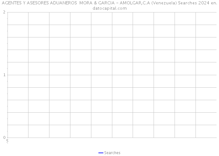 AGENTES Y ASESORES ADUANEROS MORA & GARCIA - AMOLGAR,C.A (Venezuela) Searches 2024 