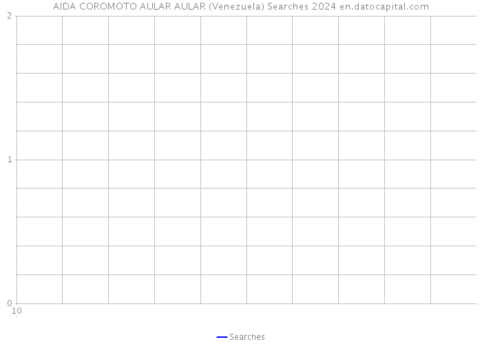 AIDA COROMOTO AULAR AULAR (Venezuela) Searches 2024 