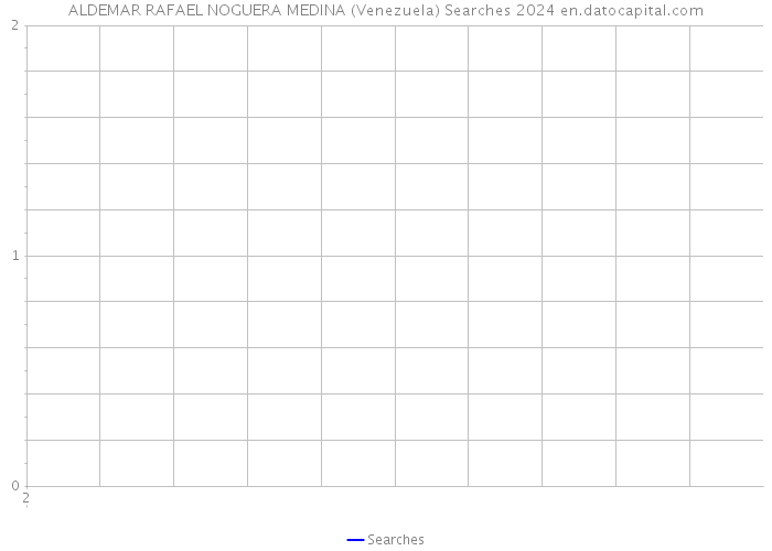 ALDEMAR RAFAEL NOGUERA MEDINA (Venezuela) Searches 2024 