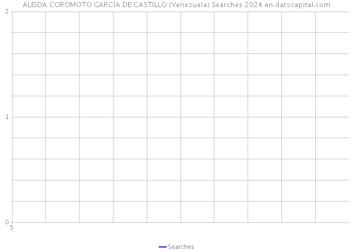 ALEIDA COROMOTO GARCIA DE CASTILLO (Venezuela) Searches 2024 