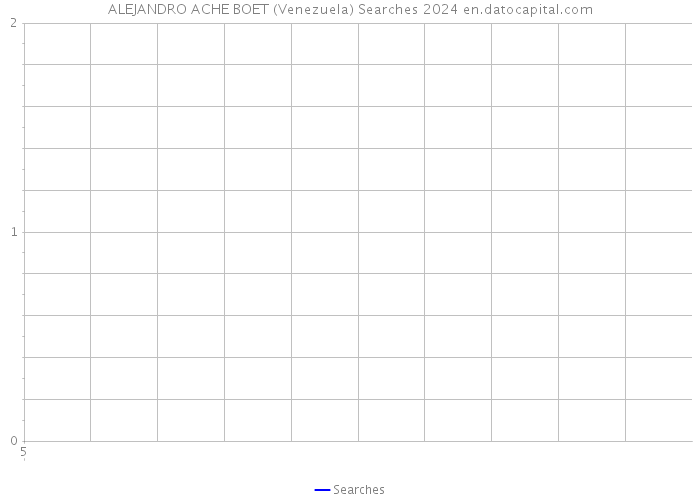 ALEJANDRO ACHE BOET (Venezuela) Searches 2024 