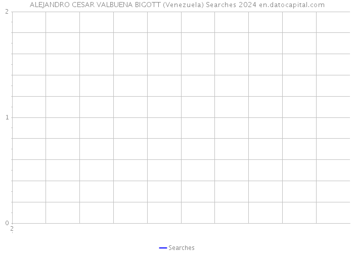 ALEJANDRO CESAR VALBUENA BIGOTT (Venezuela) Searches 2024 