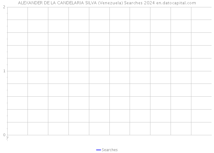 ALEXANDER DE LA CANDELARIA SILVA (Venezuela) Searches 2024 