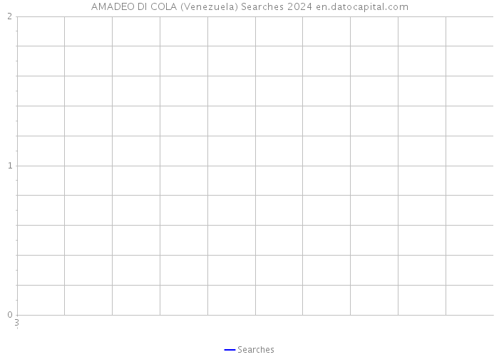 AMADEO DI COLA (Venezuela) Searches 2024 
