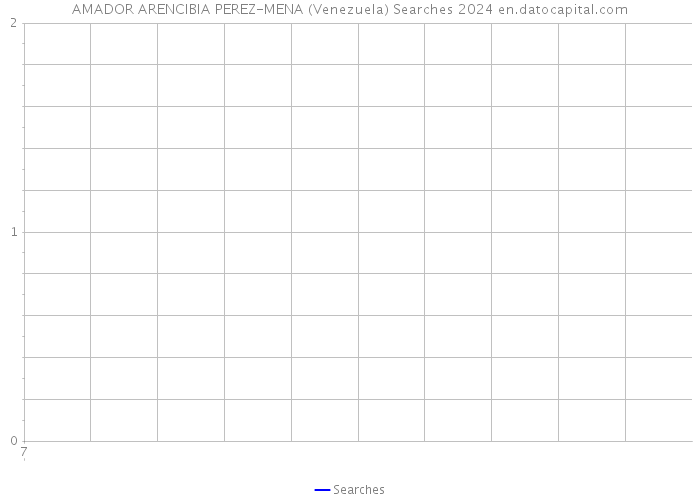 AMADOR ARENCIBIA PEREZ-MENA (Venezuela) Searches 2024 