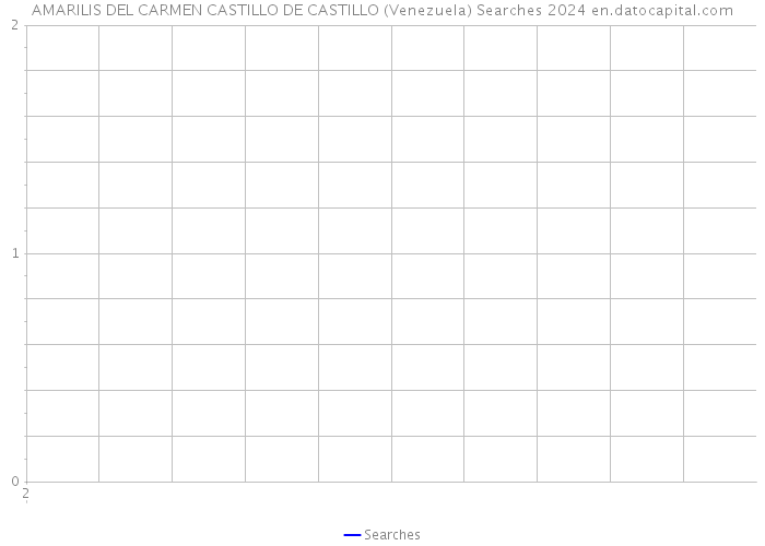 AMARILIS DEL CARMEN CASTILLO DE CASTILLO (Venezuela) Searches 2024 