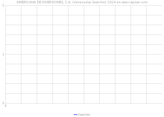 AMERICANA DE INVERSIONES, C.A. (Venezuela) Searches 2024 