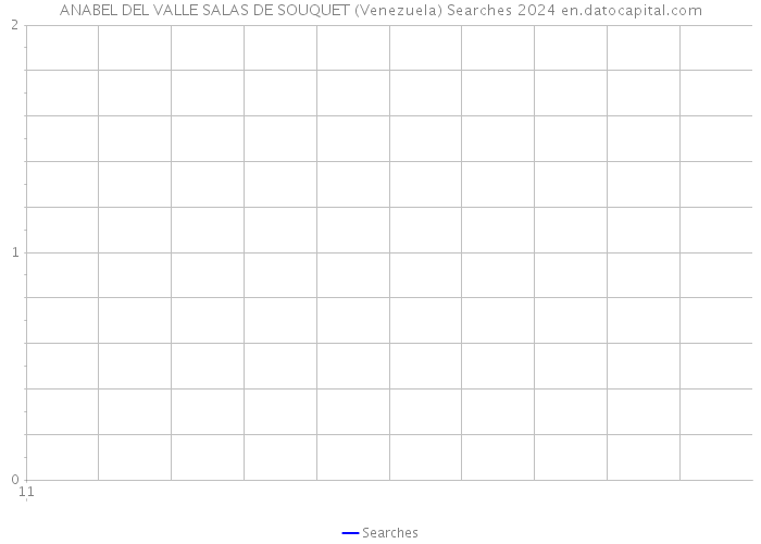 ANABEL DEL VALLE SALAS DE SOUQUET (Venezuela) Searches 2024 