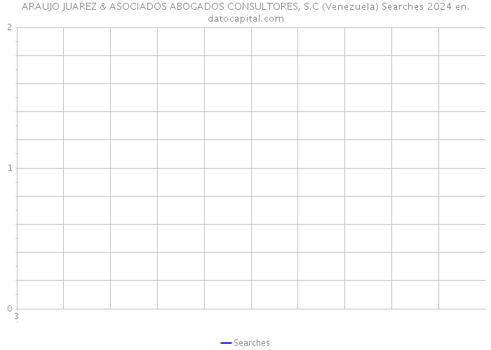 ARAUJO JUAREZ & ASOCIADOS ABOGADOS CONSULTORES, S.C (Venezuela) Searches 2024 