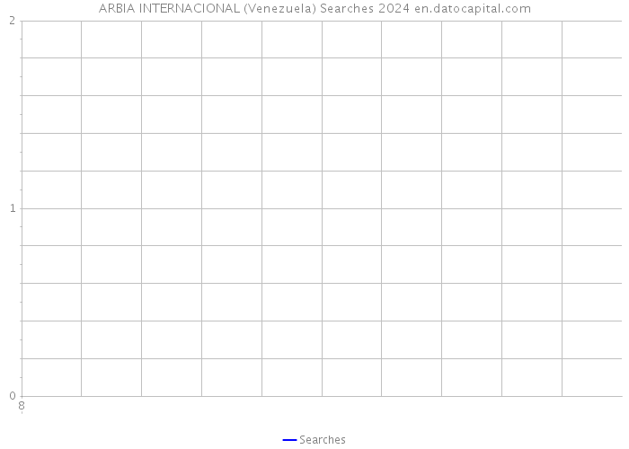ARBIA INTERNACIONAL (Venezuela) Searches 2024 