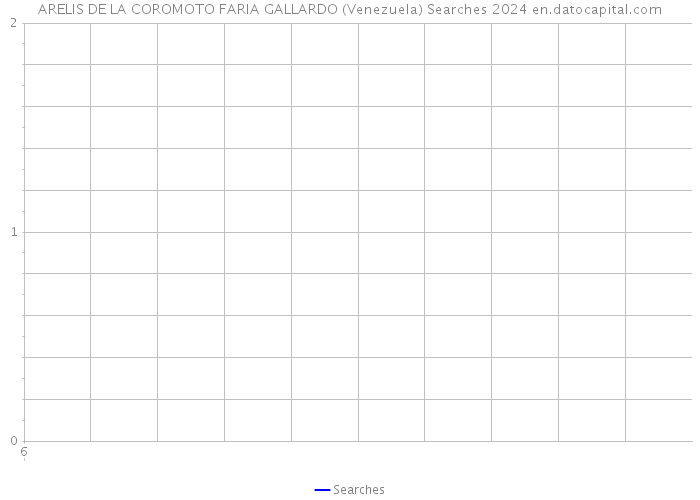 ARELIS DE LA COROMOTO FARIA GALLARDO (Venezuela) Searches 2024 
