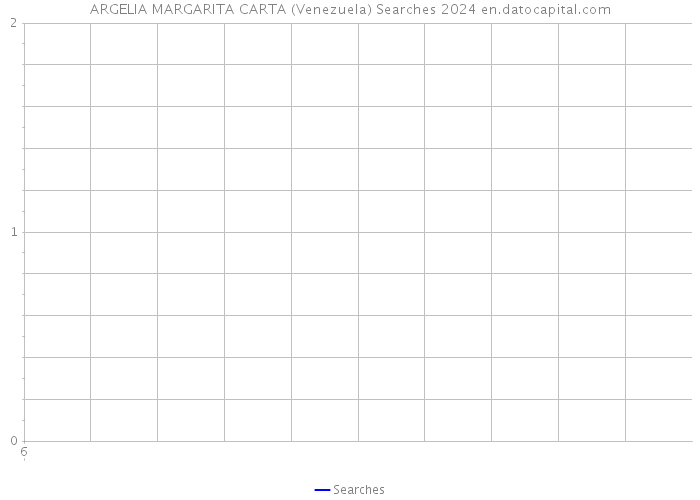 ARGELIA MARGARITA CARTA (Venezuela) Searches 2024 