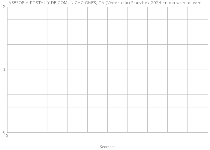 ASESORIA POSTAL Y DE COMUNICACIONES, CA (Venezuela) Searches 2024 