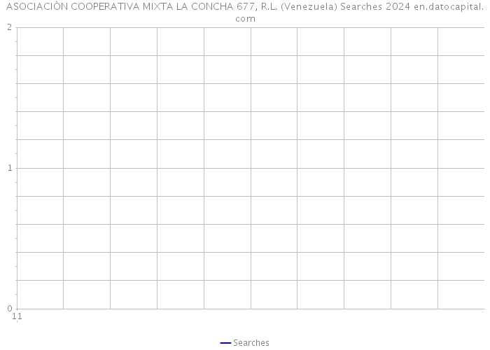 ASOCIACIÒN COOPERATIVA MIXTA LA CONCHA 677, R.L. (Venezuela) Searches 2024 