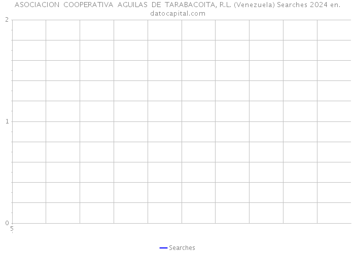 ASOCIACION COOPERATIVA AGUILAS DE TARABACOITA, R.L. (Venezuela) Searches 2024 
