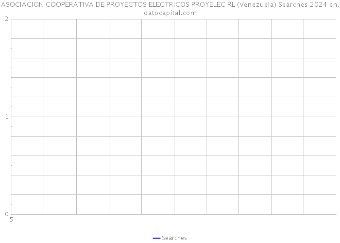 ASOCIACION COOPERATIVA DE PROYECTOS ELECTRICOS PROYELEC RL (Venezuela) Searches 2024 