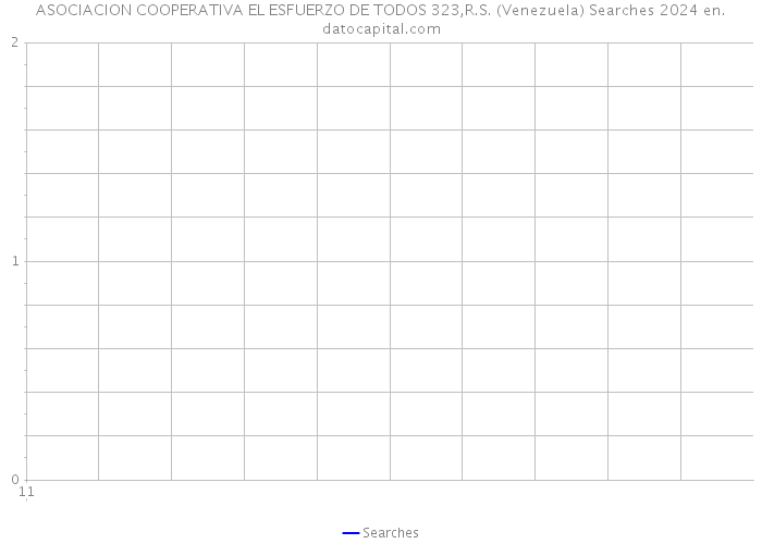 ASOCIACION COOPERATIVA EL ESFUERZO DE TODOS 323,R.S. (Venezuela) Searches 2024 