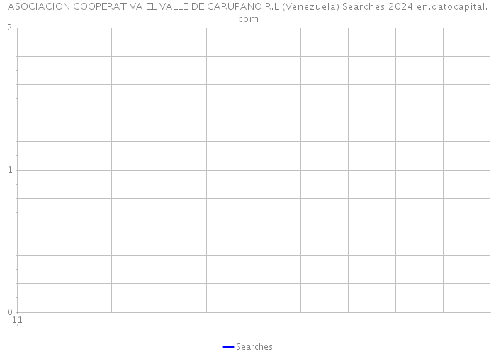 ASOCIACION COOPERATIVA EL VALLE DE CARUPANO R.L (Venezuela) Searches 2024 