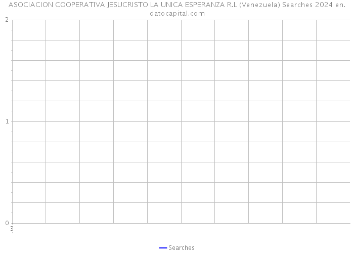 ASOCIACION COOPERATIVA JESUCRISTO LA UNICA ESPERANZA R.L (Venezuela) Searches 2024 
