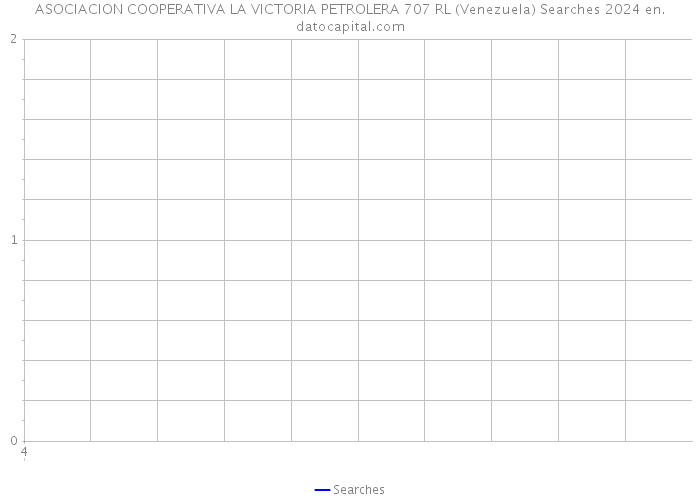 ASOCIACION COOPERATIVA LA VICTORIA PETROLERA 707 RL (Venezuela) Searches 2024 