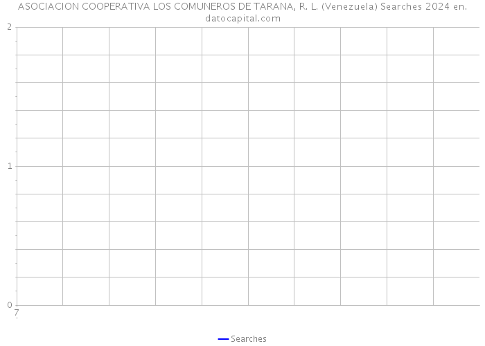 ASOCIACION COOPERATIVA LOS COMUNEROS DE TARANA, R. L. (Venezuela) Searches 2024 