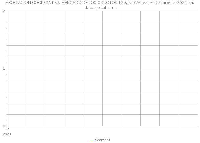 ASOCIACION COOPERATIVA MERCADO DE LOS COROTOS 120, RL (Venezuela) Searches 2024 