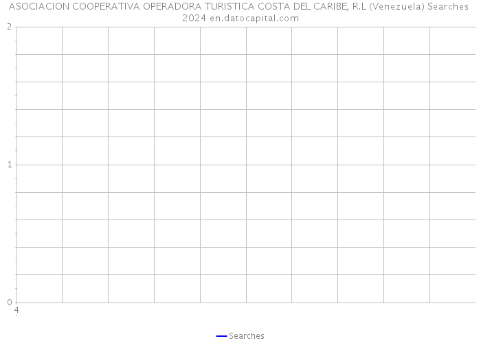 ASOCIACION COOPERATIVA OPERADORA TURISTICA COSTA DEL CARIBE, R.L (Venezuela) Searches 2024 