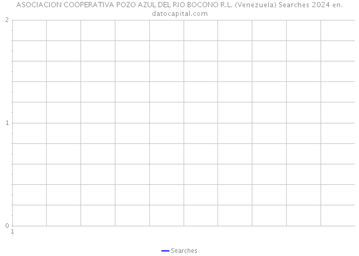 ASOCIACION COOPERATIVA POZO AZUL DEL RIO BOCONO R.L. (Venezuela) Searches 2024 