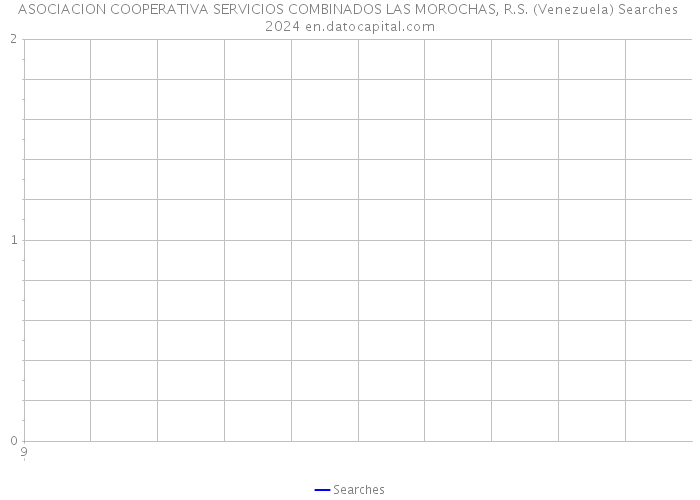 ASOCIACION COOPERATIVA SERVICIOS COMBINADOS LAS MOROCHAS, R.S. (Venezuela) Searches 2024 