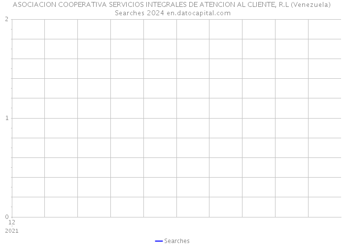 ASOCIACION COOPERATIVA SERVICIOS INTEGRALES DE ATENCION AL CLIENTE, R.L (Venezuela) Searches 2024 