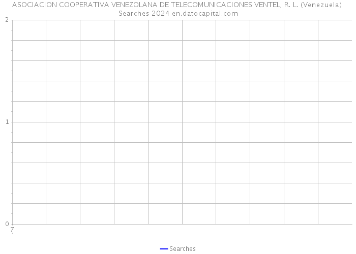 ASOCIACION COOPERATIVA VENEZOLANA DE TELECOMUNICACIONES VENTEL, R. L. (Venezuela) Searches 2024 