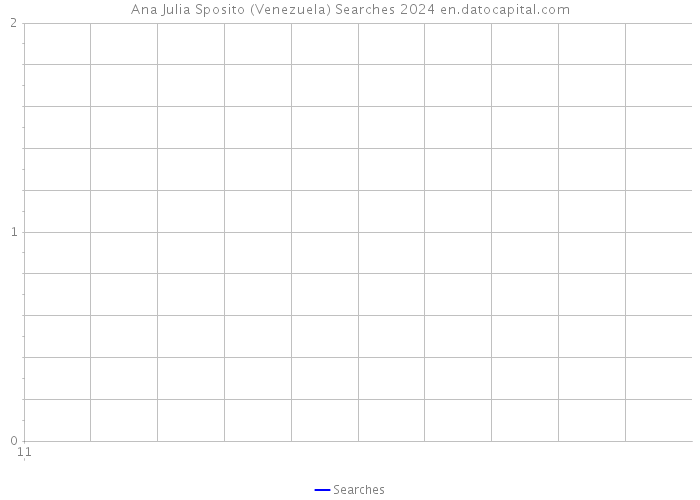 Ana Julia Sposito (Venezuela) Searches 2024 