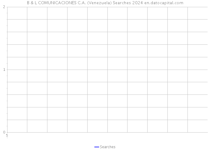 B & L COMUNICACIONES C.A. (Venezuela) Searches 2024 