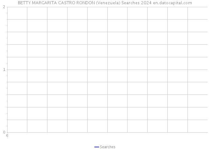BETTY MARGARITA CASTRO RONDON (Venezuela) Searches 2024 