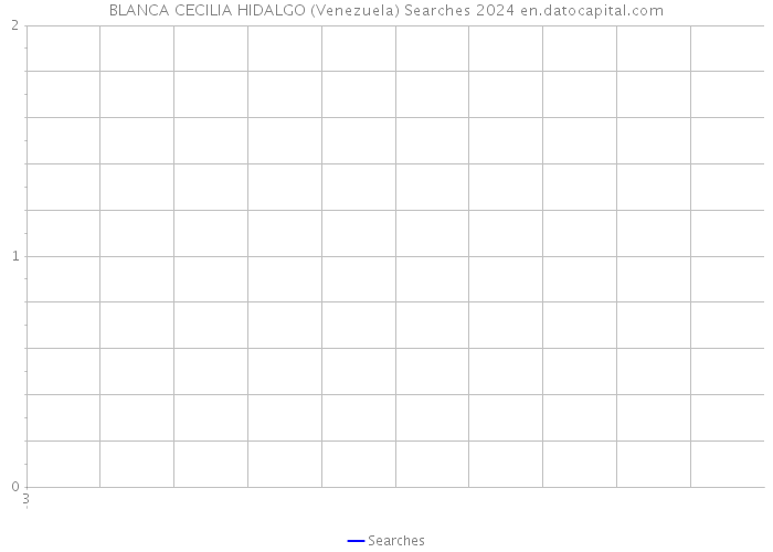 BLANCA CECILIA HIDALGO (Venezuela) Searches 2024 