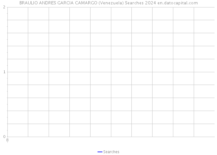 BRAULIO ANDRES GARCIA CAMARGO (Venezuela) Searches 2024 