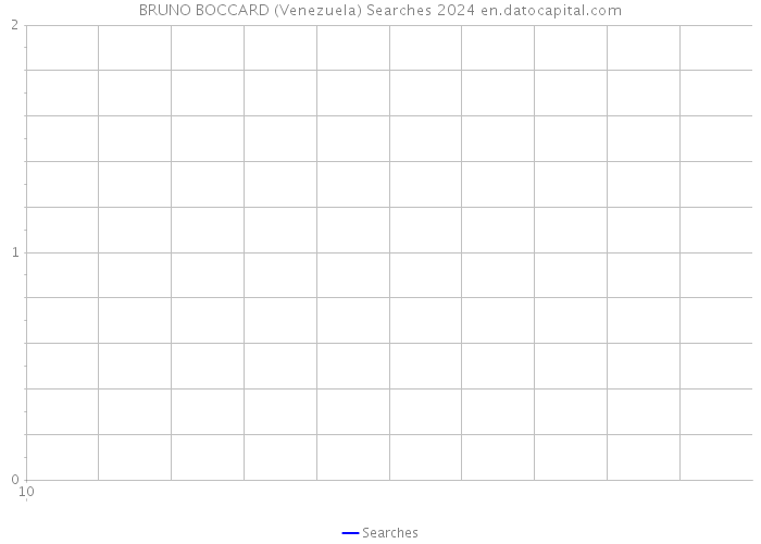 BRUNO BOCCARD (Venezuela) Searches 2024 