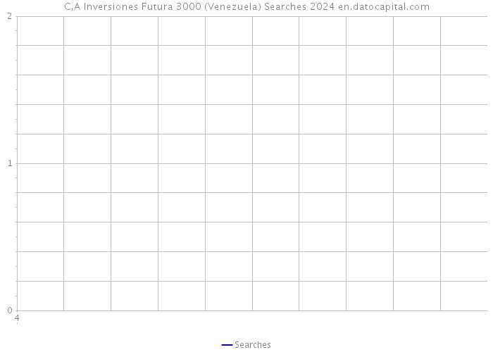C.A Inversiones Futura 3000 (Venezuela) Searches 2024 