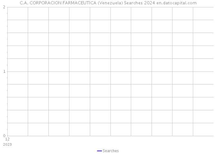 C.A. CORPORACION FARMACEUTICA (Venezuela) Searches 2024 
