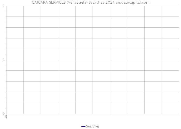 CAICARA SERVICES (Venezuela) Searches 2024 
