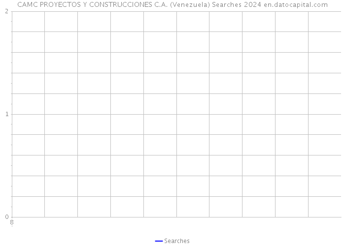 CAMC PROYECTOS Y CONSTRUCCIONES C.A. (Venezuela) Searches 2024 