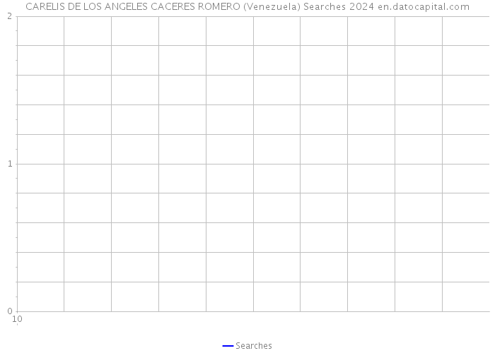 CARELIS DE LOS ANGELES CACERES ROMERO (Venezuela) Searches 2024 