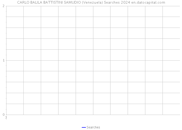 CARLO BALILA BATTISTINI SAMUDIO (Venezuela) Searches 2024 
