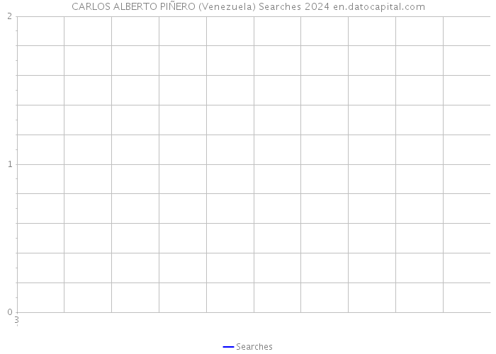 CARLOS ALBERTO PIÑERO (Venezuela) Searches 2024 